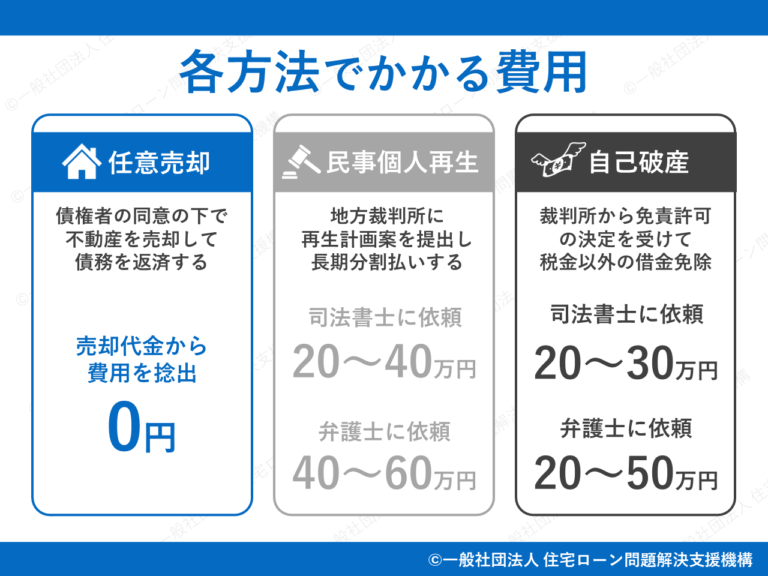競売後の自宅にはいつまで住める？明け渡し命令・強制執行は拒否できる？｜一般社団法人 住宅ローン問題解決支援機構