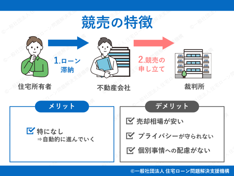 競売の仕組みとは？裁判所の競売制度・流れをやさしく解説（売り手のメリットは少なく任意売却がオススメ） ｜ 一般社団法人 住宅ローン問題解決支援機構